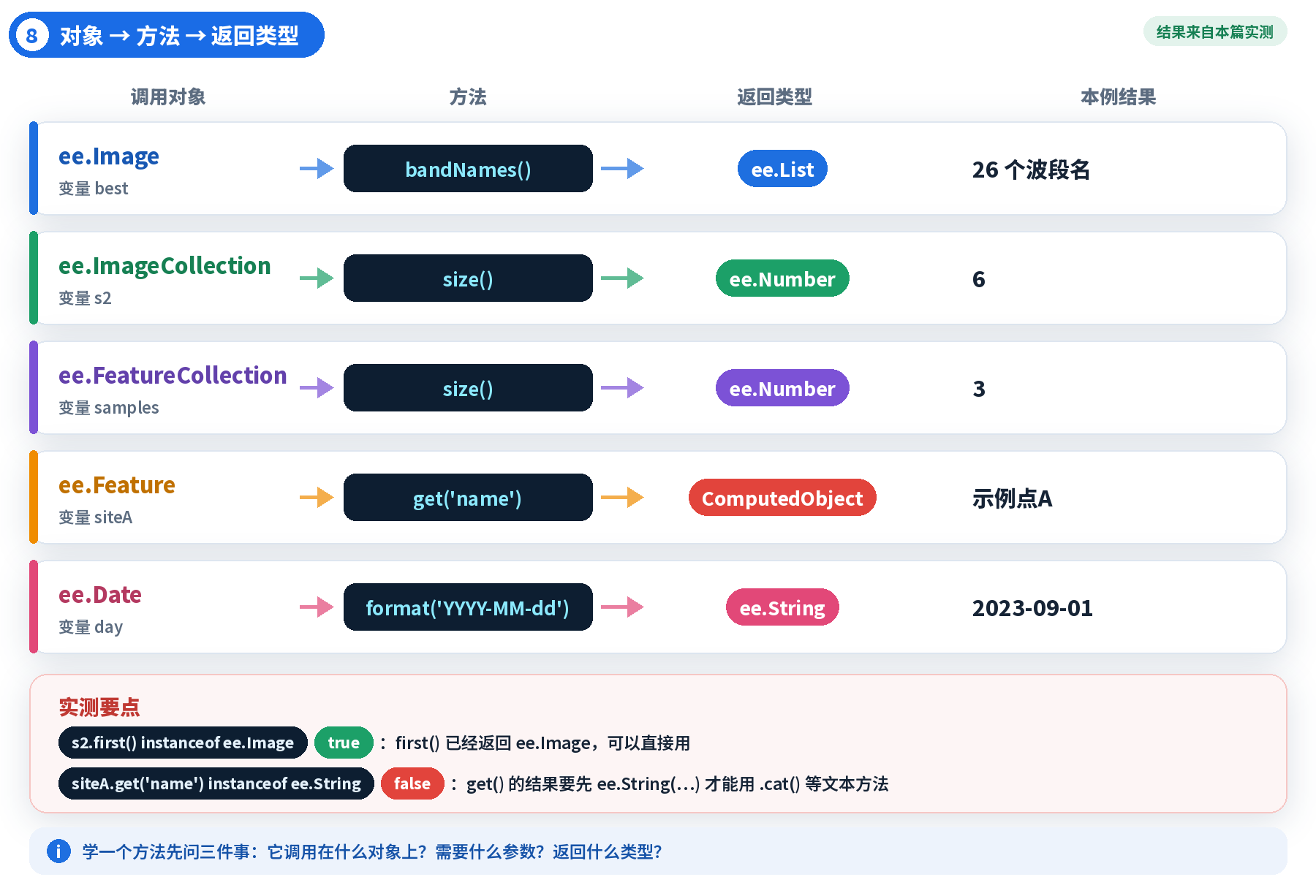 图 8 | 对象 → 方法 → 返回类型
