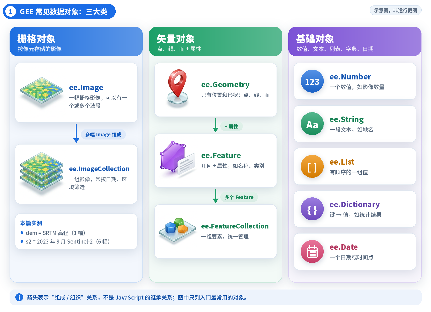 图 1 | GEE 常见对象三大类;箭头表示“组成”关系,不是 JavaScript 继承