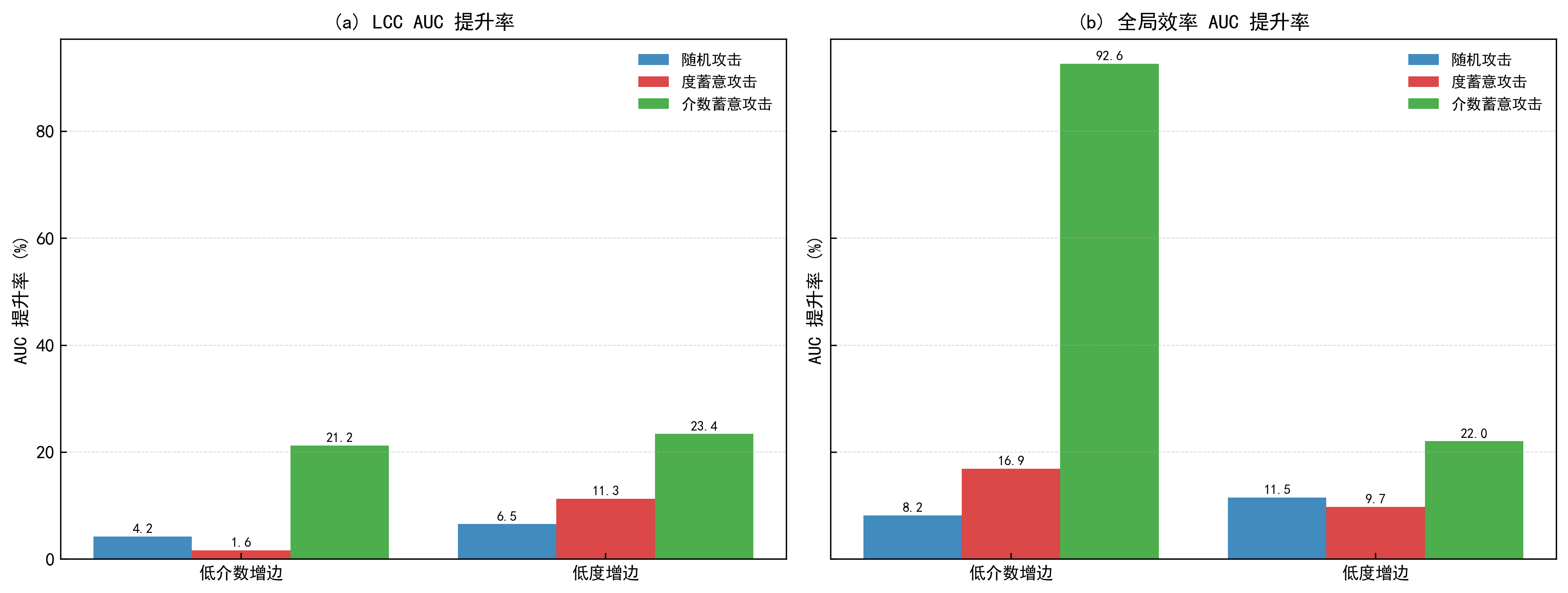 AUC 提升率