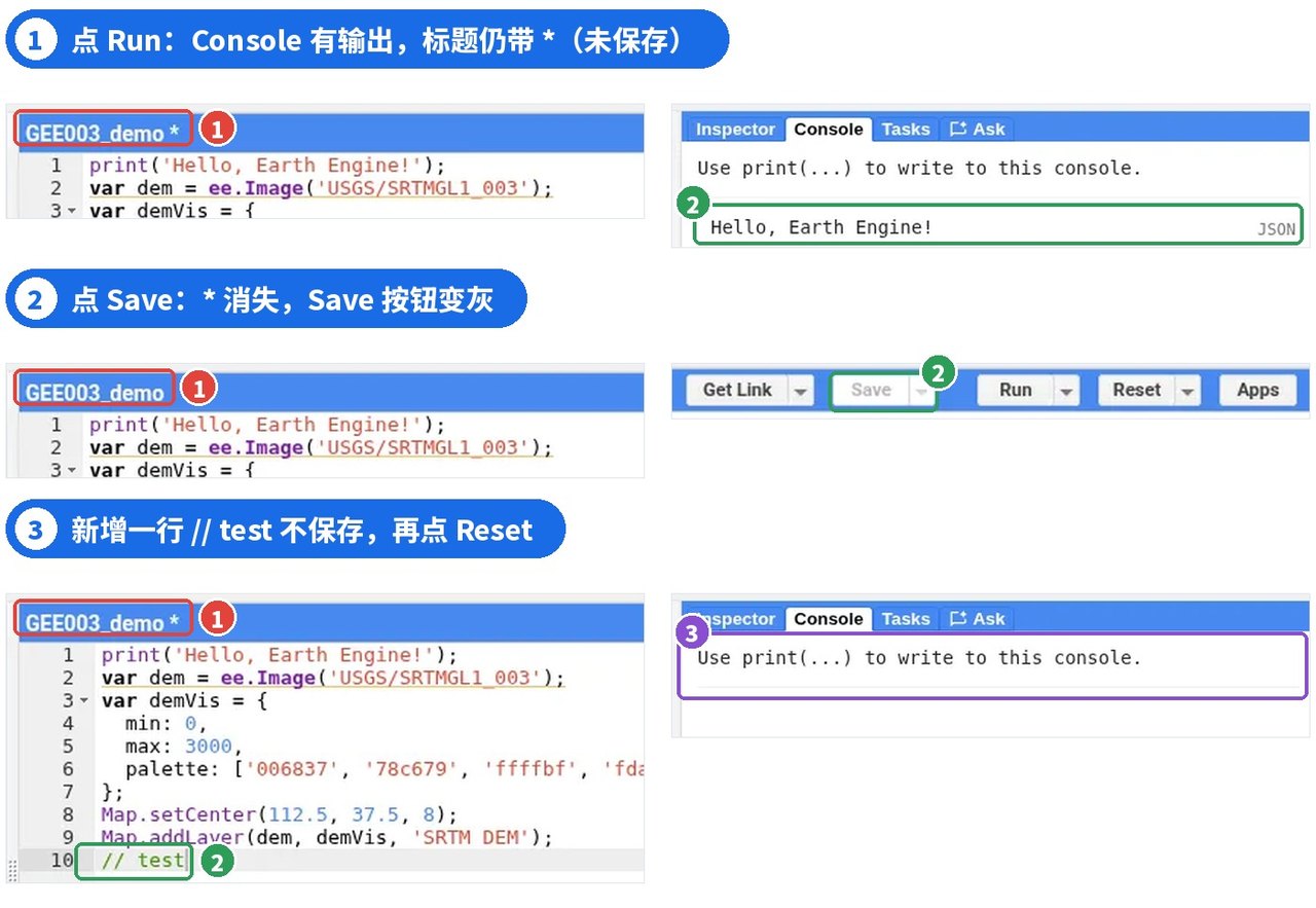图 5 | 实测三步:Run 后仍带 *;Save 后 * 消失;保存后新增一行 // test 再点 Reset,Console 清空、代码仍在