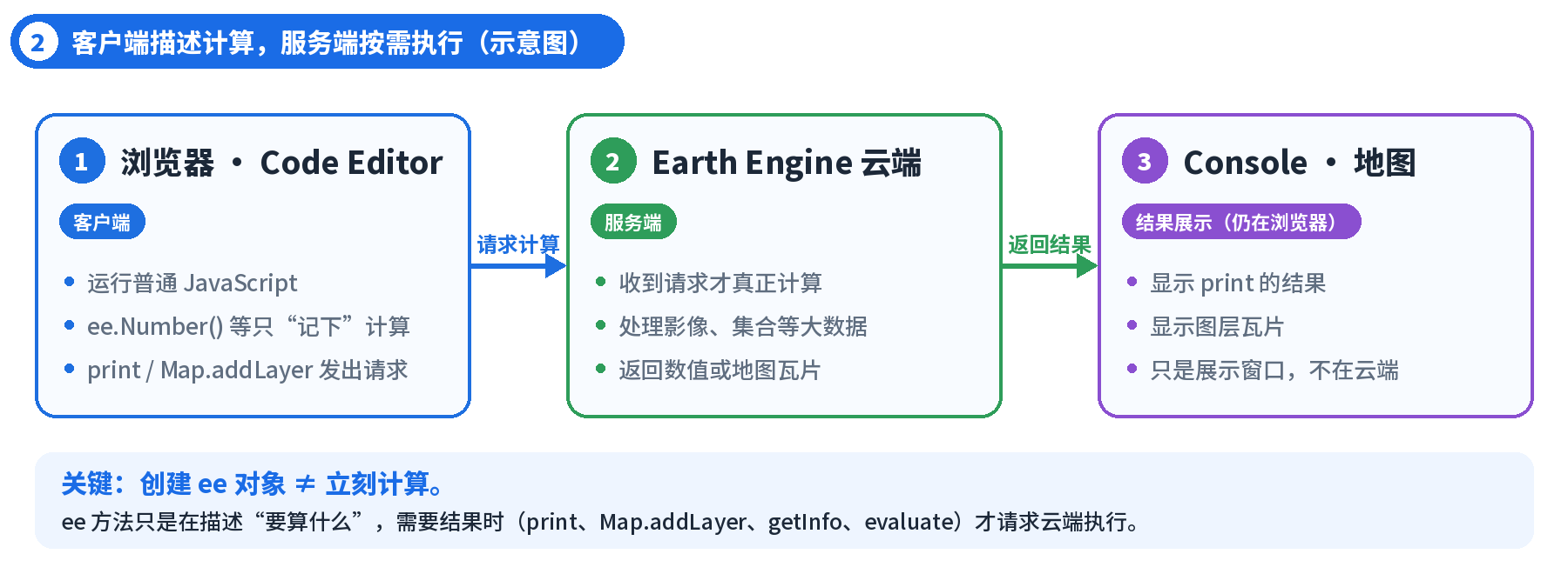 图 2 | 客户端—服务端运行链路(示意图,非运行截图)