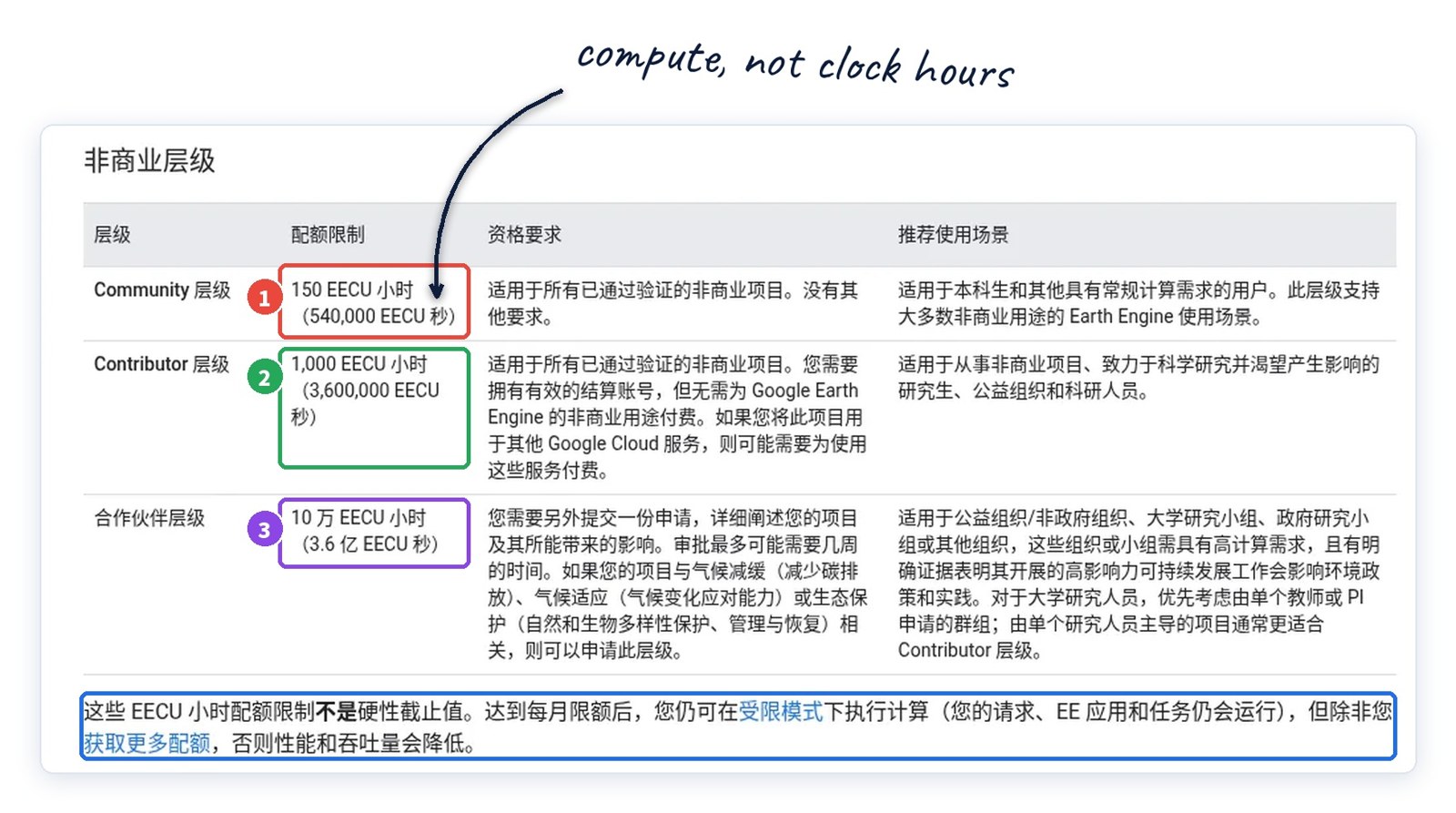 图 5 ｜ 官方“非商业用途层级”页面（中文为 Google 自动翻译，数字已与英文原文核对）