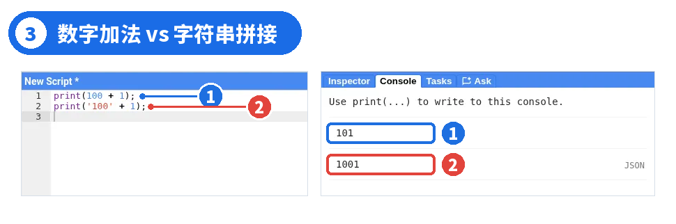 图 3 ｜ ① 数字加法，输出 101 ② 字符串拼接，输出 1001
