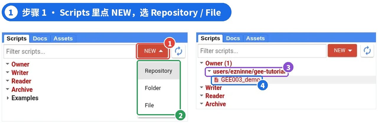 图 2 | ① NEW ② Repository / Folder / File ③ 新建的仓库 ④ 新建的脚本