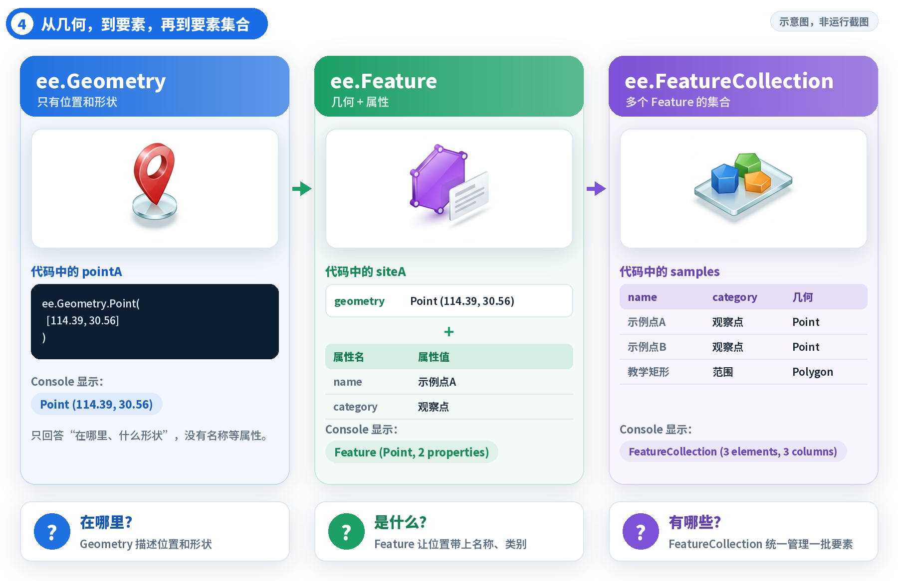 图 4 | Geometry → Feature → FeatureCollection