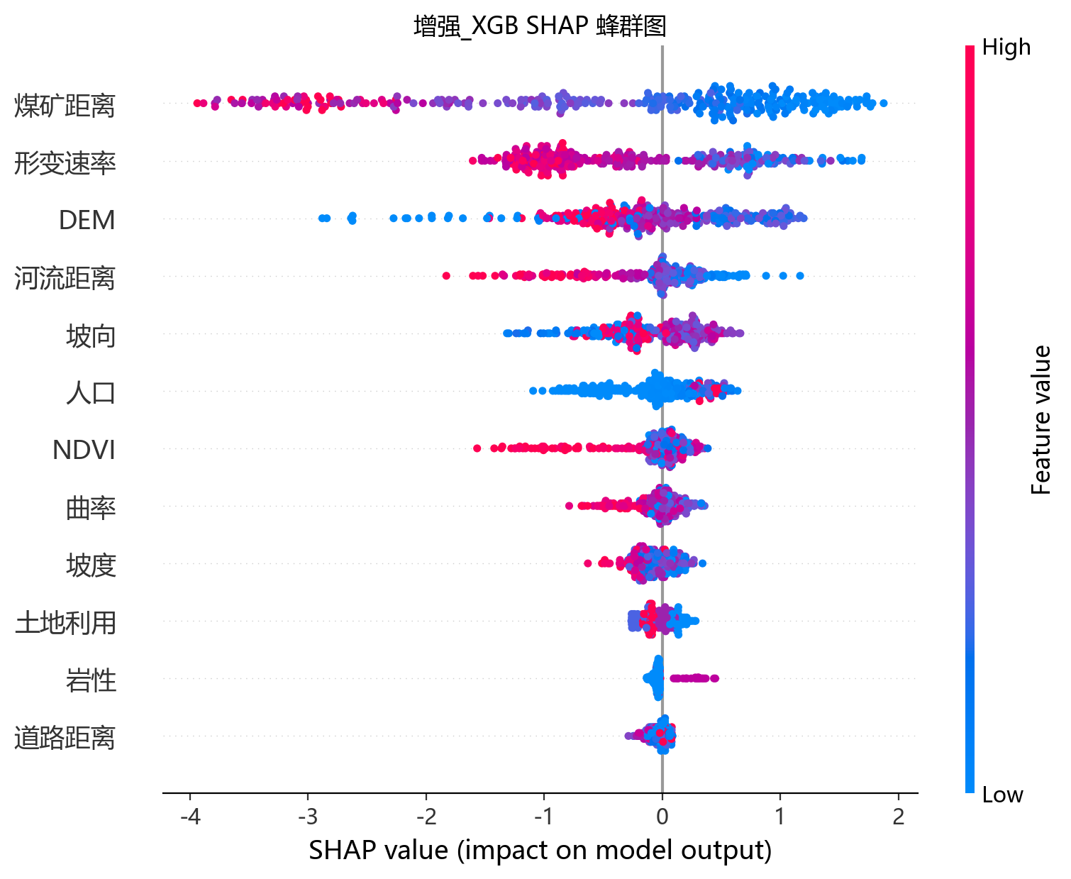SHAP 因子重要性（增强 XGBoost）