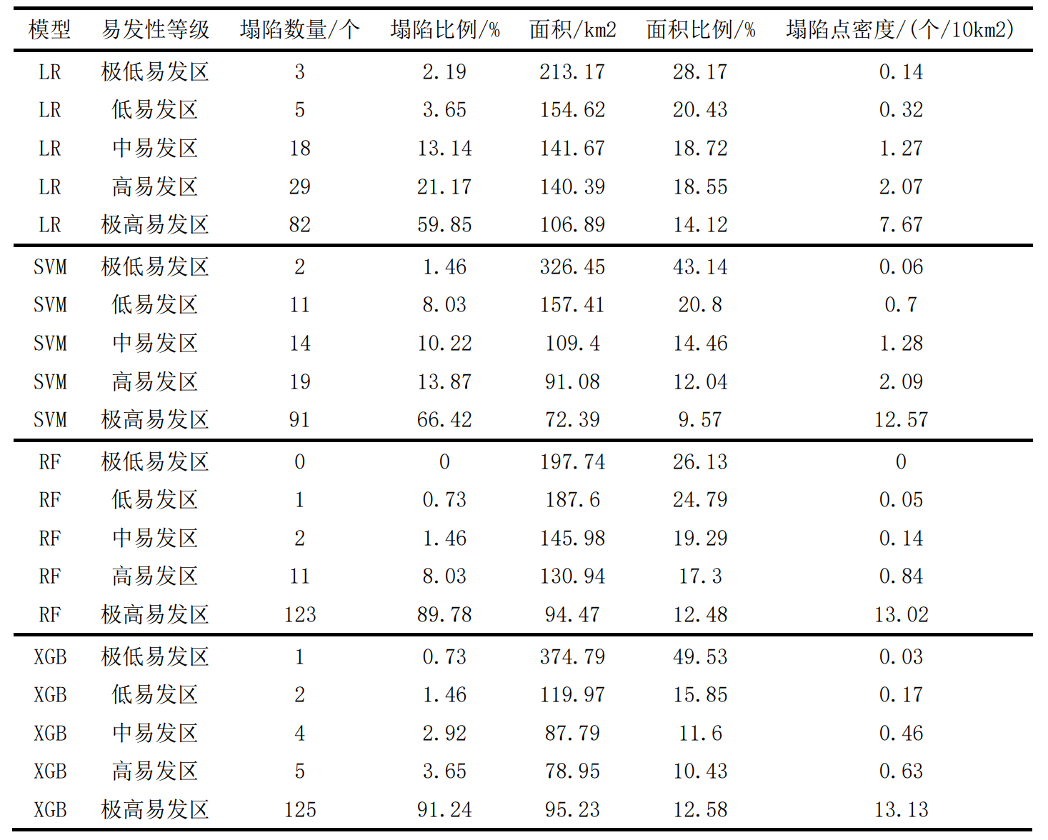 增强模型分区面积占比