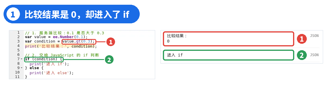 图 1 | ① 服务端比较 value.gt(0.3) ② 交给 JavaScript 的 if;Console 先显示 0,再显示“进入 if”