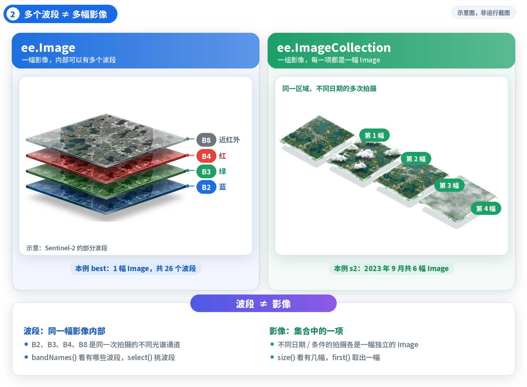 图 2 | 一幅 Image 内部的多个波段 vs 一个集合里的多幅 Image